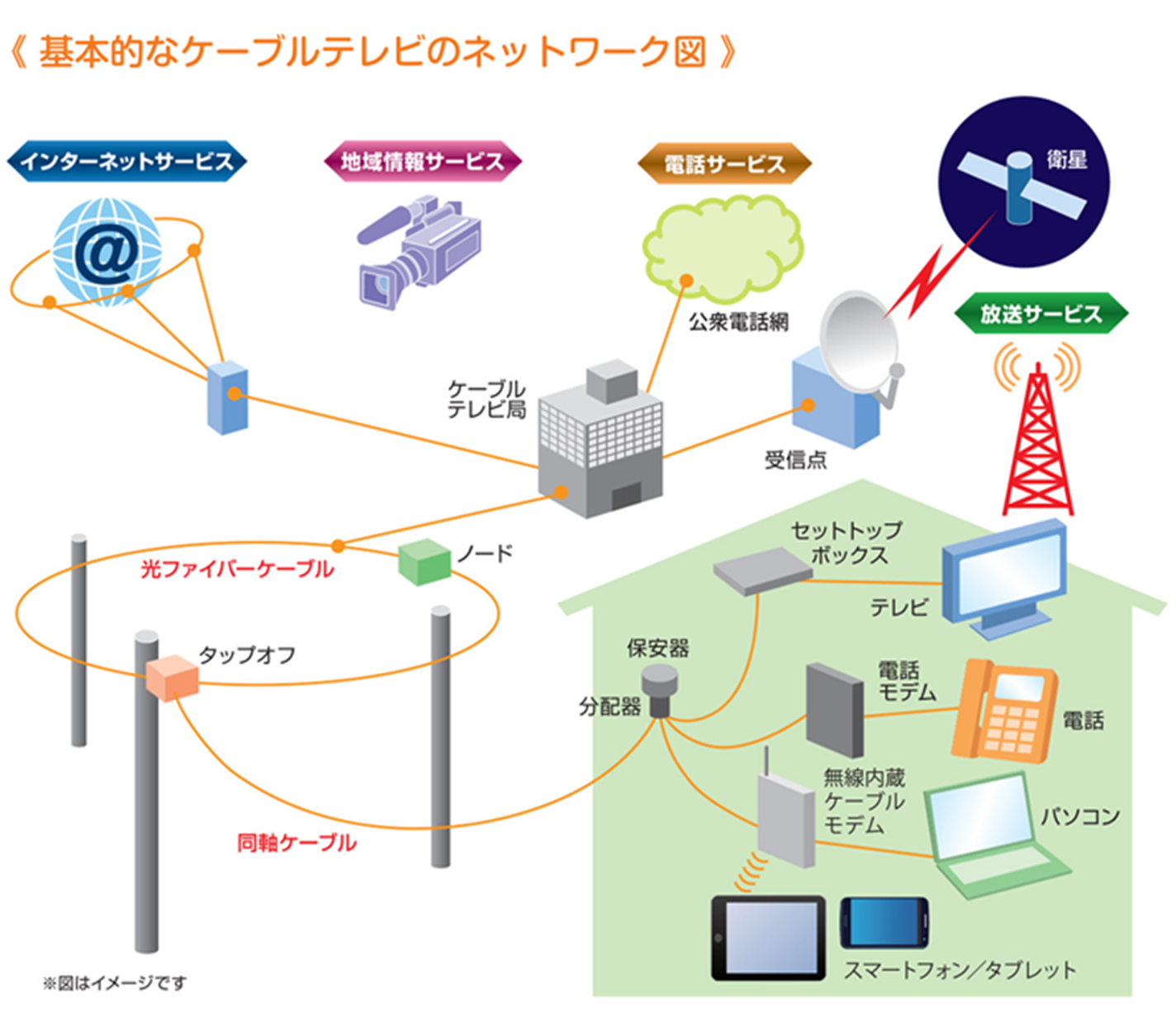 基本的なケーブルテレビのネットワーク図
